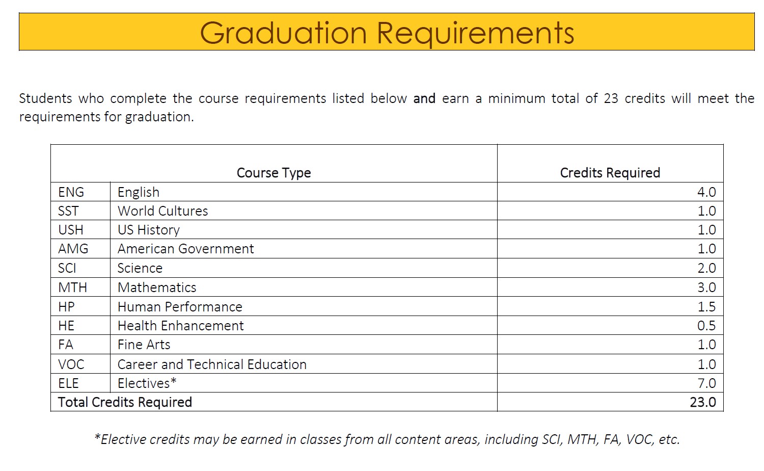 Graduation Requirements Capital High School