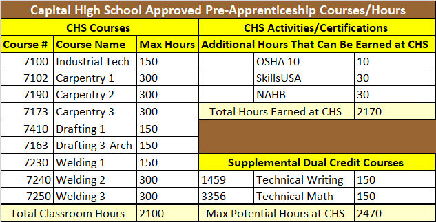 High school apprenticeship program